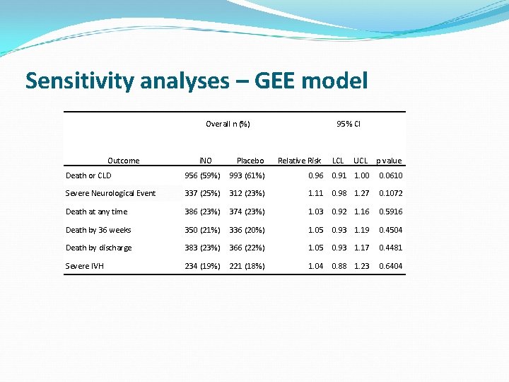 Sensitivity analyses – GEE model Overall n (%) Outcome i. NO Placebo 95% CI