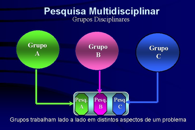 Pesquisa Multidisciplinar Grupos Disciplinares Grupo A Grupo B Pesq. A Pesq. B Grupo C