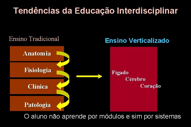 Tendências da Educação Interdisciplinar Ensino Tradicional Ensino Verticalizado Anatomia Fisiologia Clínica Fígado Cérebro Coração