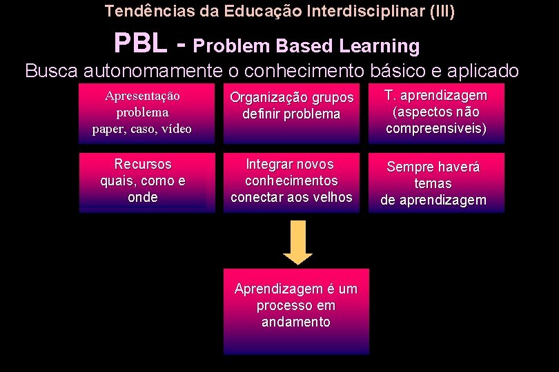Tendências da Educação Interdisciplinar (III) PBL - Problem Based Learning Busca autonomamente o conhecimento