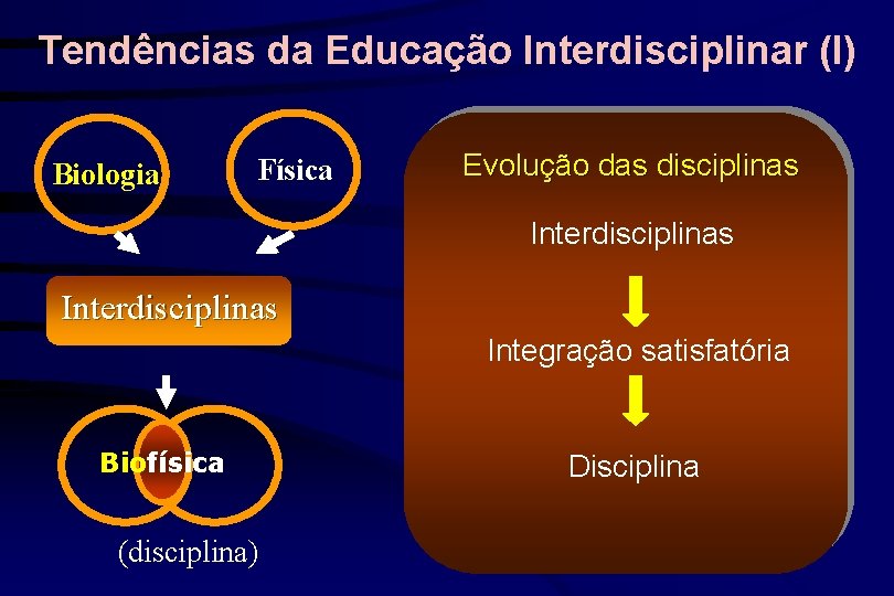 Tendências da Educação Interdisciplinar (I) Biologia Física Evolução das disciplinas Interdisciplinas Integração satisfatória Biofísica