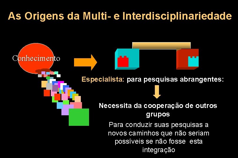 As Origens da Multi- e Interdisciplinariedade Conhecimento Especialista: para pesquisas abrangentes: Necessita da cooperação