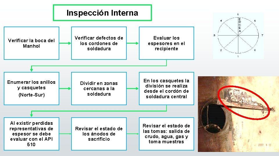 Inspección Interna Verificar la boca del Manhol Verificar defectos de los cordones de soldadura
