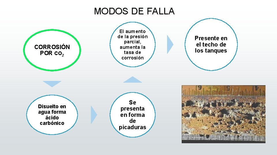 MODOS DE FALLA CORROSIÓN POR CO 2 Disuelto en agua forma ácido carbónico El