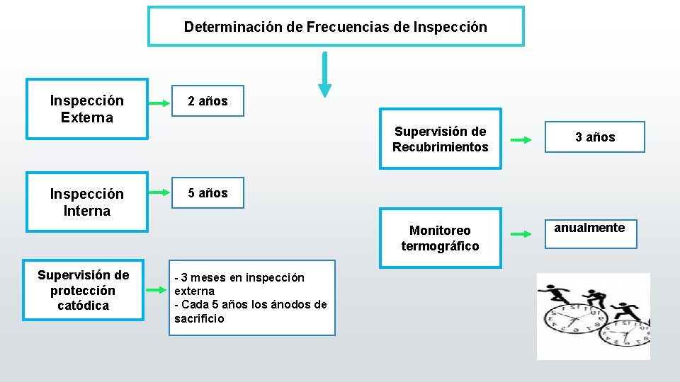 Determinación de Frecuencias de Inspección Externa Inspección Interna 2 años Supervisión de Recubrimientos 5