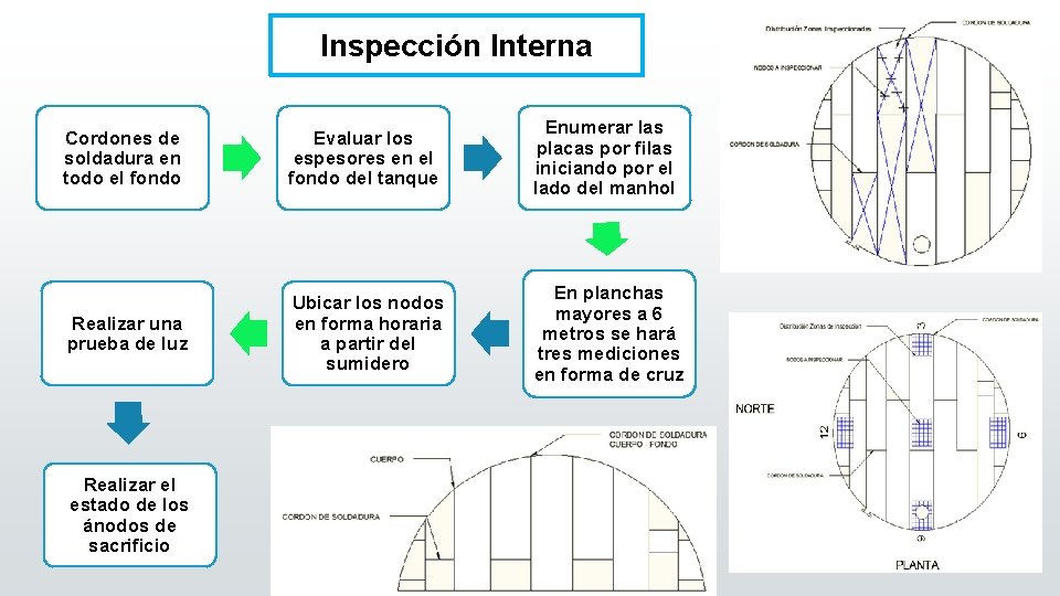 Inspección Interna Cordones de soldadura en todo el fondo Evaluar los espesores en el