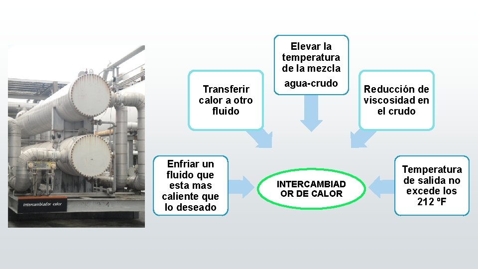 Elevar la temperatura de la mezcla Transferir calor a otro fluido Enfriar un fluido