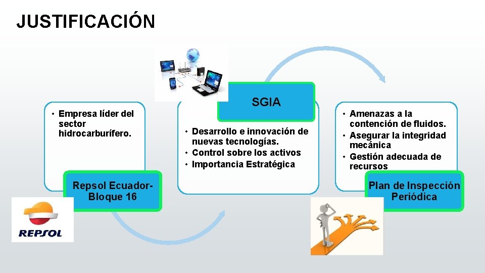 JUSTIFICACIÓN SGIA • Empresa líder del sector hidrocarburífero. Repsol Ecuador. Bloque 16 • Desarrollo