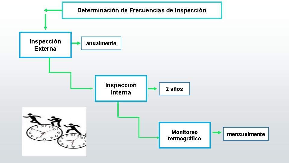 Determinación de Frecuencias de Inspección Externa anualmente Inspección Interna 2 años Monitoreo termográfico mensualmente