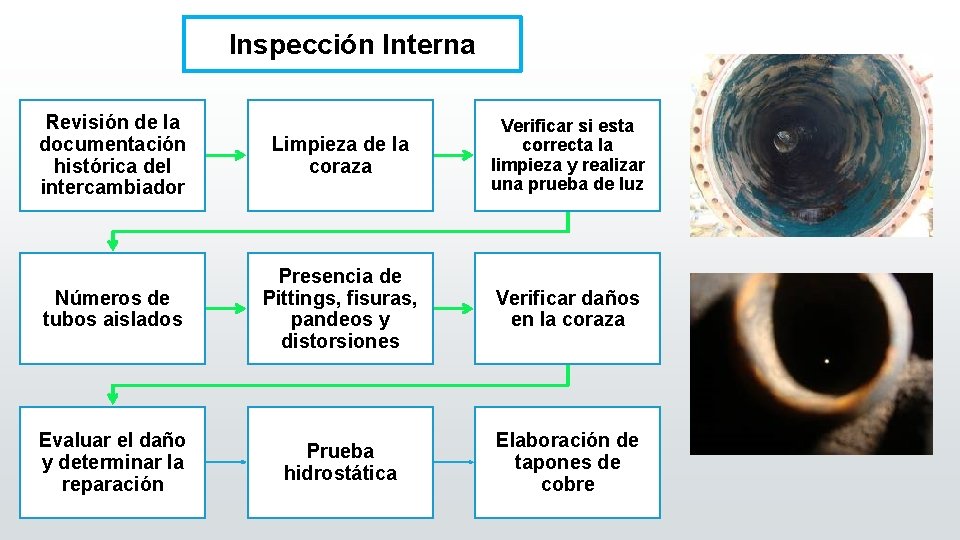 Inspección Interna Revisión de la documentación histórica del intercambiador Limpieza de la coraza Verificar