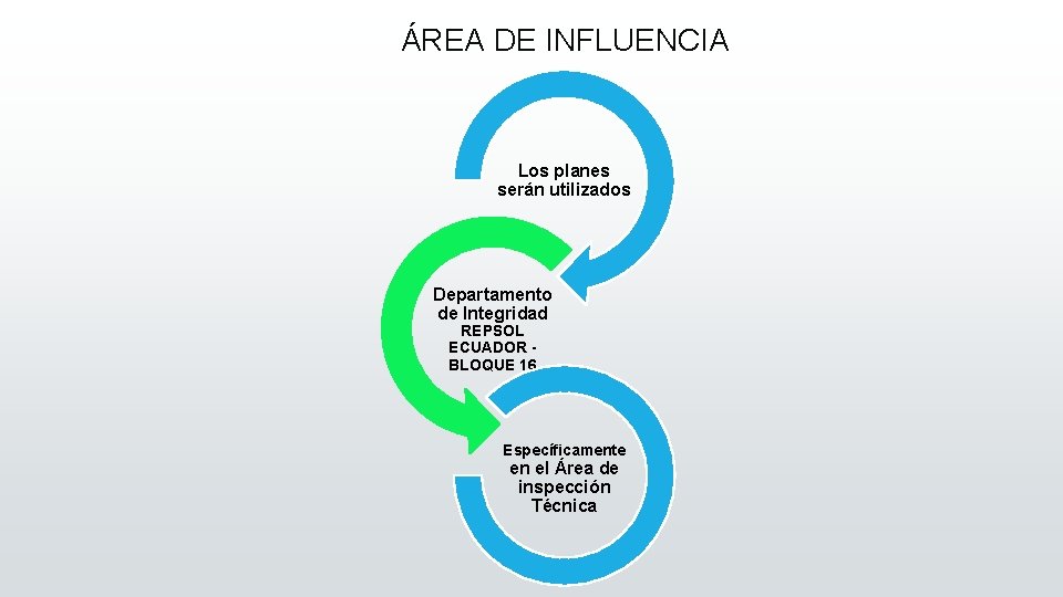 ÁREA DE INFLUENCIA Los planes serán utilizados Departamento de Integridad REPSOL ECUADOR - BLOQUE