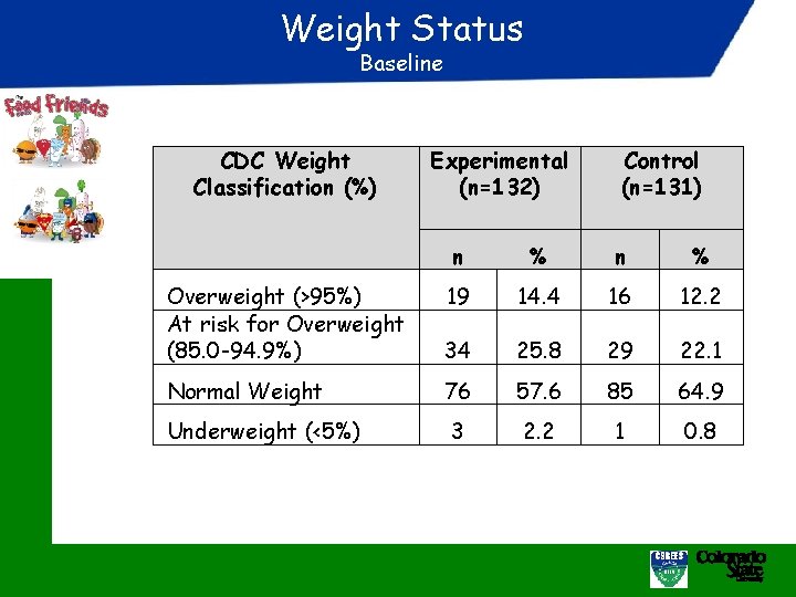 Weight Status Baseline CDC Weight Classification (%) Experimental (n=132) Control (n=131) n % Overweight