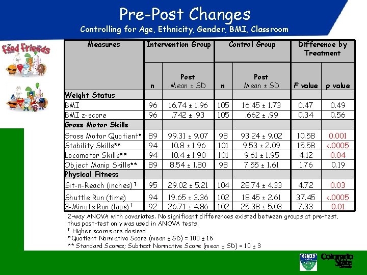 Pre-Post Changes Controlling for Age, Ethnicity, Gender, BMI, Classroom Measures Intervention Group Weight Status