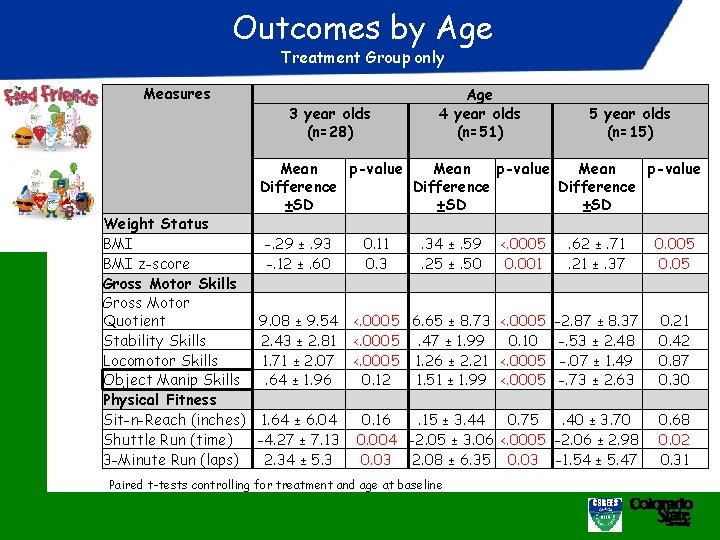 Outcomes by Age Treatment Group only Measures Weight Status BMI z-score Gross Motor Skills