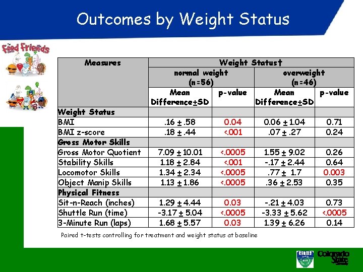 Outcomes by Weight Status Measures Weight Status BMI z-score Gross Motor Skills Gross Motor