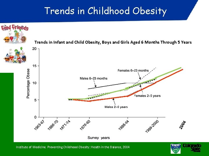 Trends in Childhood Obesity 20 04 Trends in Infant and Child Obesity, Boys and
