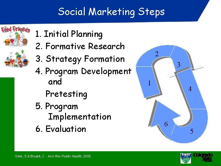 Social Marketing Steps 1. Initial Planning 2. Formative Research 3. Strategy Formation 4. Program