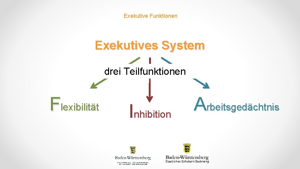 Exekutive Funktionen Exekutives System drei Teilfunktionen Flexibilität Inhibition Arbeitsgedächtnis 