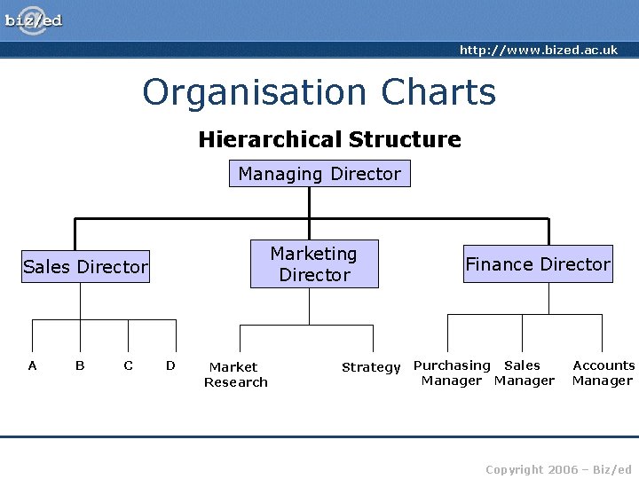 http: //www. bized. ac. uk Organisation Charts Hierarchical Structure Managing Director Marketing Director Sales