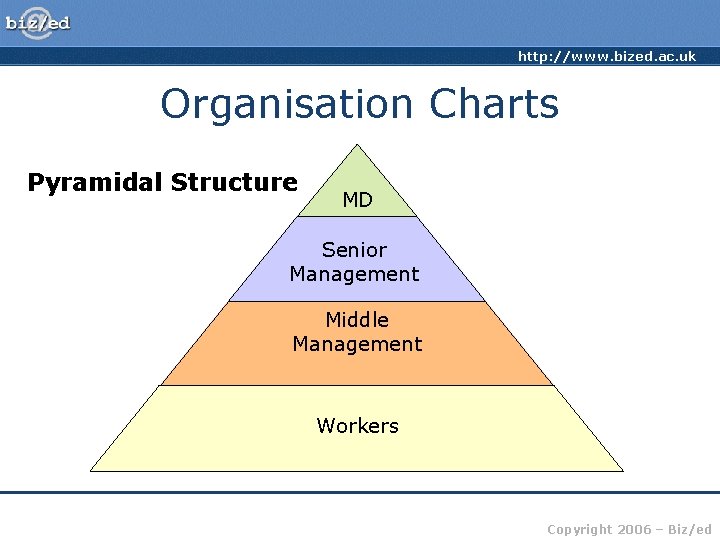 http: //www. bized. ac. uk Organisation Charts Pyramidal Structure MD Senior Management Middle Management