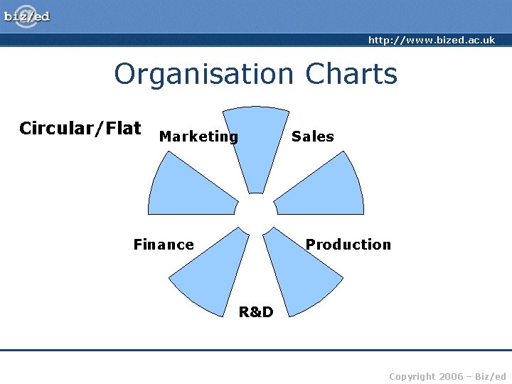 http: //www. bized. ac. uk Organisation Charts Circular/Flat Marketing Finance Sales Production R&D Copyright