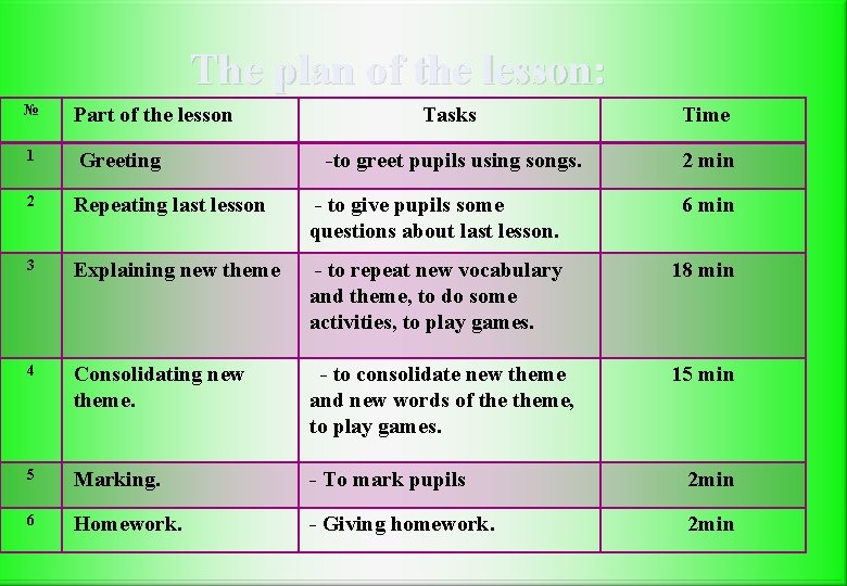 The plan of the lesson: № 1 Part of the lesson Greeting Tasks Time The plan of the lesson: № 1 Part of the lesson Greeting Tasks Time