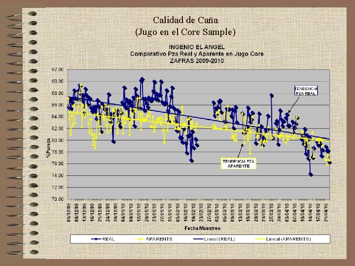 Calidad de Caña (Jugo en el Core Sample) 