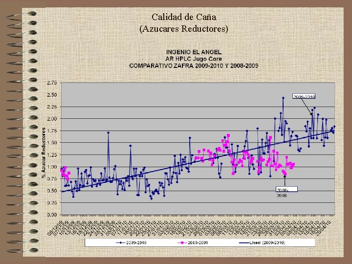 Calidad de Caña (Azucares Reductores) 