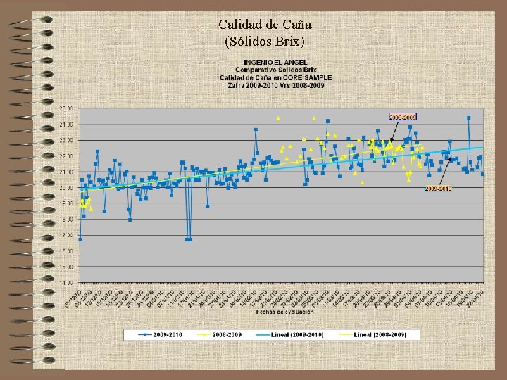 Calidad de Caña (Sólidos Brix) 