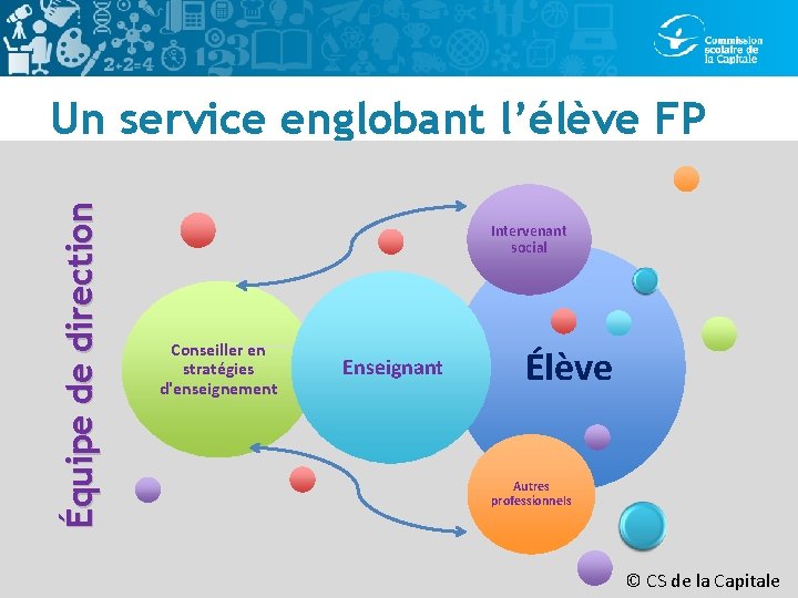 Équipe de direction Un service englobant l’élève FP 24 Intervenant social Conseiller en stratégies