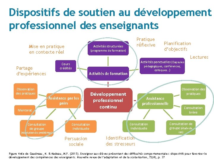 Dispositifs de soutien au développement professionnel des enseignants Mise en pratique en contexte réel