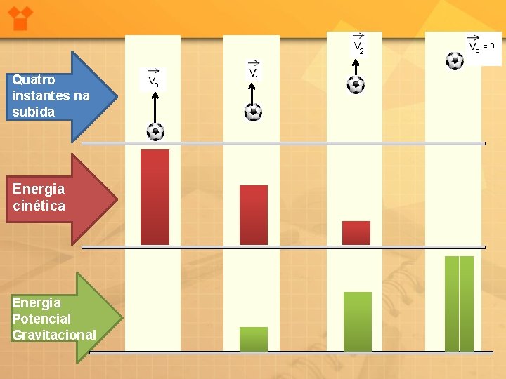Quatro instantes na subida Energia cinética Energia Potencial Gravitacional 
