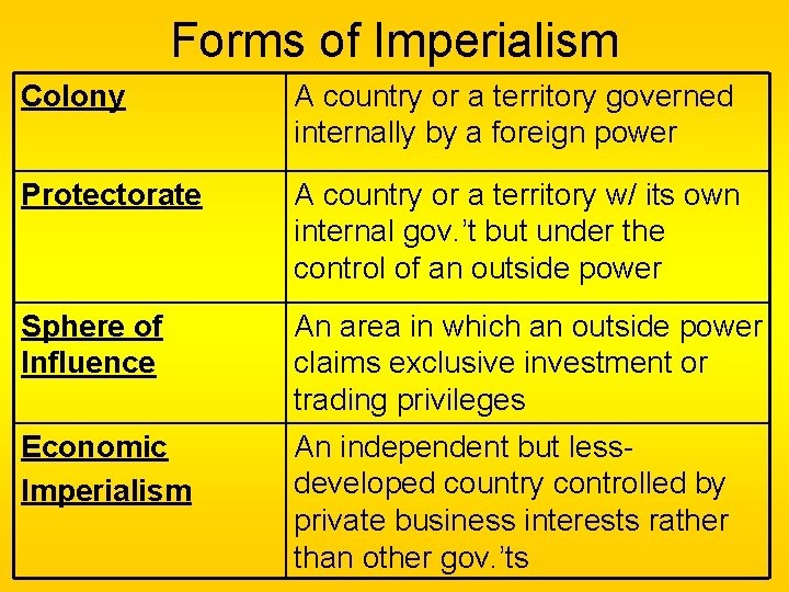 Forms of Imperialism Colony A country or a territory governed internally by a foreign Forms of Imperialism Colony A country or a territory governed internally by a foreign