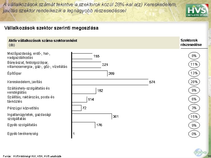 A vállalkozások számát tekintve a szektorok közül 28%-kal a(z) Kereskedelem, javítás szektor rendelkezik a