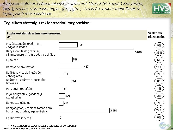 A foglalkoztatottak számát tekintve a szektorok közül 36%-kal a(z) Bányászat, feldolgozóipar, villamosenergia-, gáz-, gőz-,