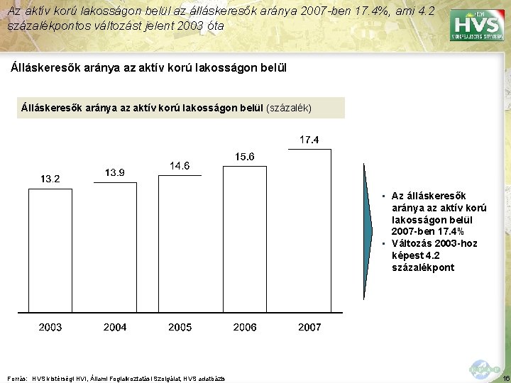 Az aktív korú lakosságon belül az álláskeresők aránya 2007 -ben 17. 4%, ami 4.