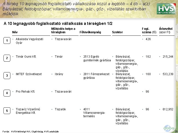 A térség 10 legnagyobb foglalkoztató vállalkozása közül a legtöbb – 4 db – a(z)