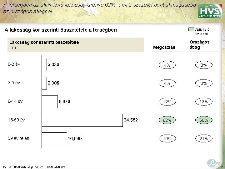 A térségben az aktív korú lakosság aránya 62%, ami 2 százalékponttal magasabb az országos