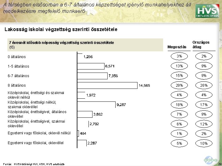 A térségben elsősorban a 6 -7 általános képzettséget igénylő munkahelyekhez áll rendelkezésre megfelelő munkaerő A térségben elsősorban a 6 -7 általános képzettséget igénylő munkahelyekhez áll rendelkezésre megfelelő munkaerő