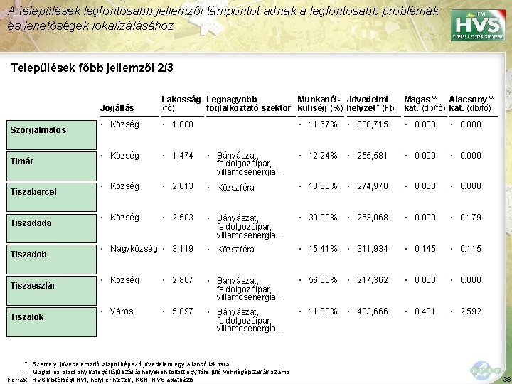 A települések legfontosabb jellemzői támpontot adnak a legfontosabb problémák és lehetőségek lokalizálásához Települések főbb