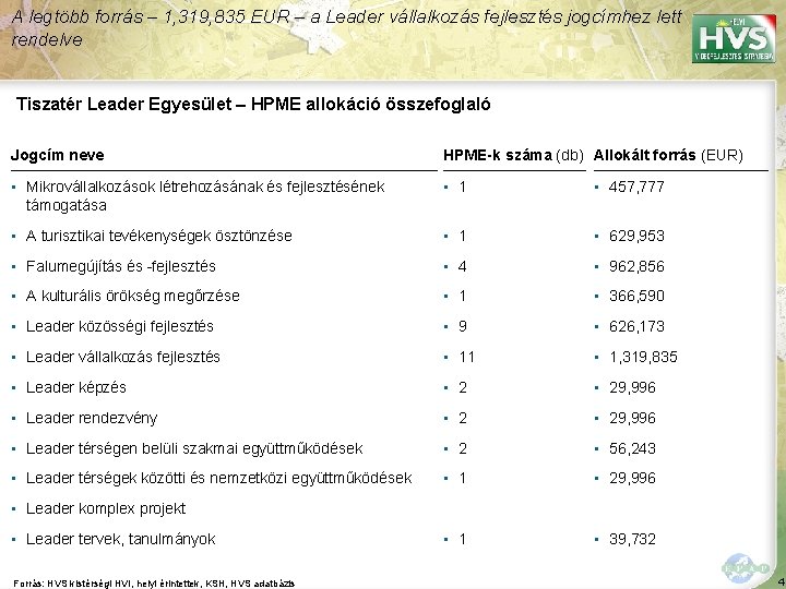 A legtöbb forrás – 1, 319, 835 EUR – a Leader vállalkozás fejlesztés jogcímhez A legtöbb forrás – 1, 319, 835 EUR – a Leader vállalkozás fejlesztés jogcímhez