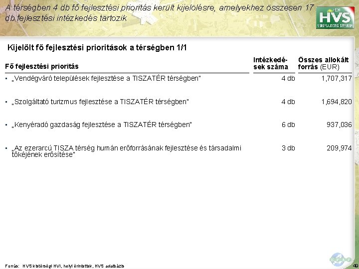 A térségben 4 db fő fejlesztési prioritás került kijelölésre, amelyekhez összesen 17 db fejlesztési A térségben 4 db fő fejlesztési prioritás került kijelölésre, amelyekhez összesen 17 db fejlesztési