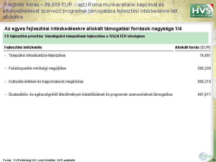 A legtöbb forrás – 89, 989 EUR – a(z) Roma munkavállalók képzését és elhelyezkedését