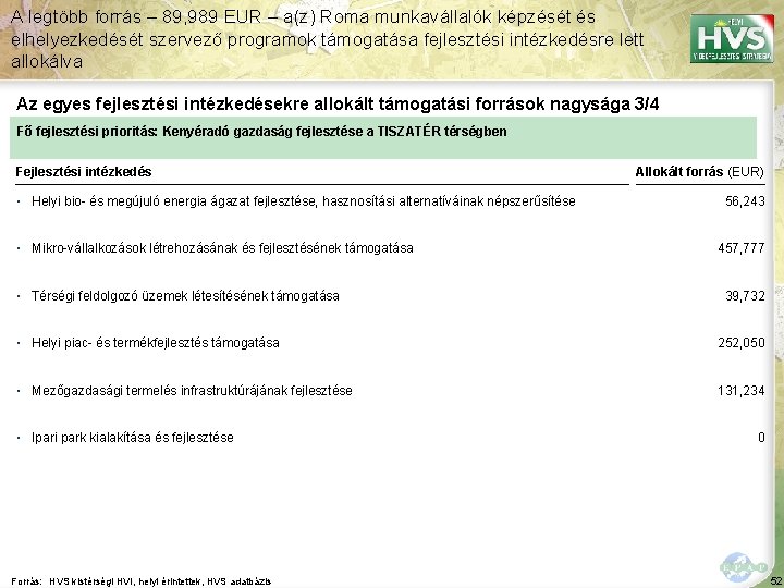 A legtöbb forrás – 89, 989 EUR – a(z) Roma munkavállalók képzését és elhelyezkedését A legtöbb forrás – 89, 989 EUR – a(z) Roma munkavállalók képzését és elhelyezkedését