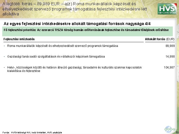 A legtöbb forrás – 89, 989 EUR – a(z) Roma munkavállalók képzését és elhelyezkedését