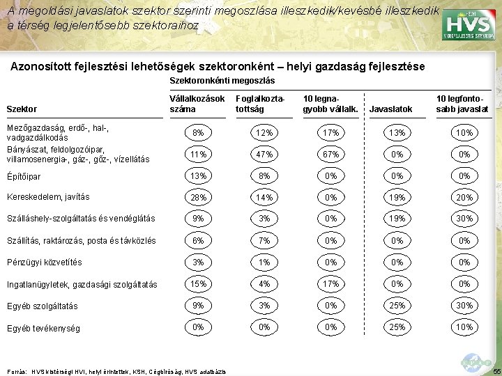 A megoldási javaslatok szektor szerinti megoszlása illeszkedik/kevésbé illeszkedik a térség legjelentősebb szektoraihoz Azonosított fejlesztési