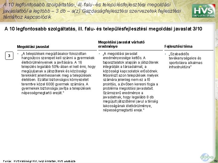 A 10 legfontosabb szolgáltatás-, ill. falu- és településfejlesztési megoldási javaslatból a legtöbb – 3