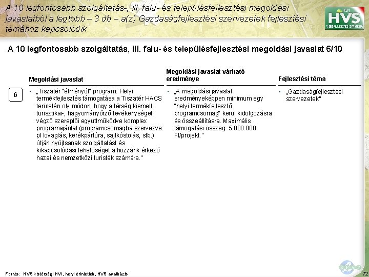 A 10 legfontosabb szolgáltatás-, ill. falu- és településfejlesztési megoldási javaslatból a legtöbb – 3