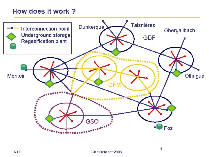 How does it work ? Interconnection point Underground storage Regasification plant Taisnières Dunkerque Obergailbach