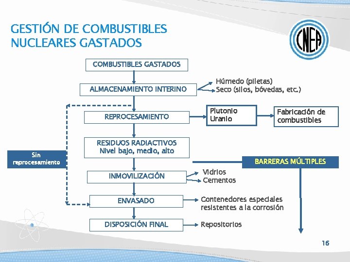 GESTIÓN DE COMBUSTIBLES NUCLEARES GASTADOS COMBUSTIBLES GASTADOS ALMACENAMIENTO INTERINO REPROCESAMIENTO Sin reprocesamiento Húmedo (piletas)